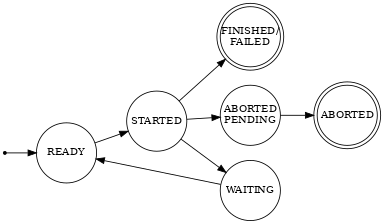 digraph finite_state_machine {
    rankdir=LR;
    size="4,3";
    node [shape = point] start;
    node [fontsize=12, fixedsize=true, width=1, height=1];
    FINISHED [shape = doublecircle, label = "FINISHED/\nFAILED"];
    ABORTED_PENDING [shape = circle, label = "ABORTED\nPENDING"];
    node [shape = doublecircle] FINISHED ABORTED;
    node [shape = circle];

    start -> READY;
    READY -> STARTED
    STARTED -> FINISHED;
    STARTED -> WAITING;
    STARTED -> ABORTED_PENDING;
    ABORTED_PENDING -> ABORTED;
    WAITING -> READY;
}