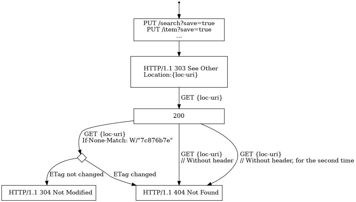 digraph finite_state_machine {
    size="20,10";
    node [shape = point] start;
    node [shape = box, width=3];
    SEARCH [label = "PUT /search?save=true\nPUT /item?save=true\n..."];
    303 [label = "  HTTP/1.1 303 See Other\l  Location:{loc-uri}\l",margin=0.3,width=2.5];
    CONDITION[shape=diamond, label = "", width=0.3, height=0.3];
    304 [label = "  HTTP/1.1 304 Not Modified", width=2.8]
    404 [label = "  HTTP/1.1 404 Not Found", width=2.8]

    start -> SEARCH;
    SEARCH -> 303;
    303->200[label = " GET {loc-uri}\l" ];
    200->CONDITION[label = " GET {loc-uri}\lIf-None-Match: W/\"7c876b7e\"\l" ];
    CONDITION->404[label = "ETag changed         "];
    CONDITION->304[label = "ETag not changed" ];
    200->404[label = " GET {loc-uri}\l \/\/ Without header\l"];
    200->404[label = " GET {loc-uri}\l \/\/ Without header, for the second time\l"];
}