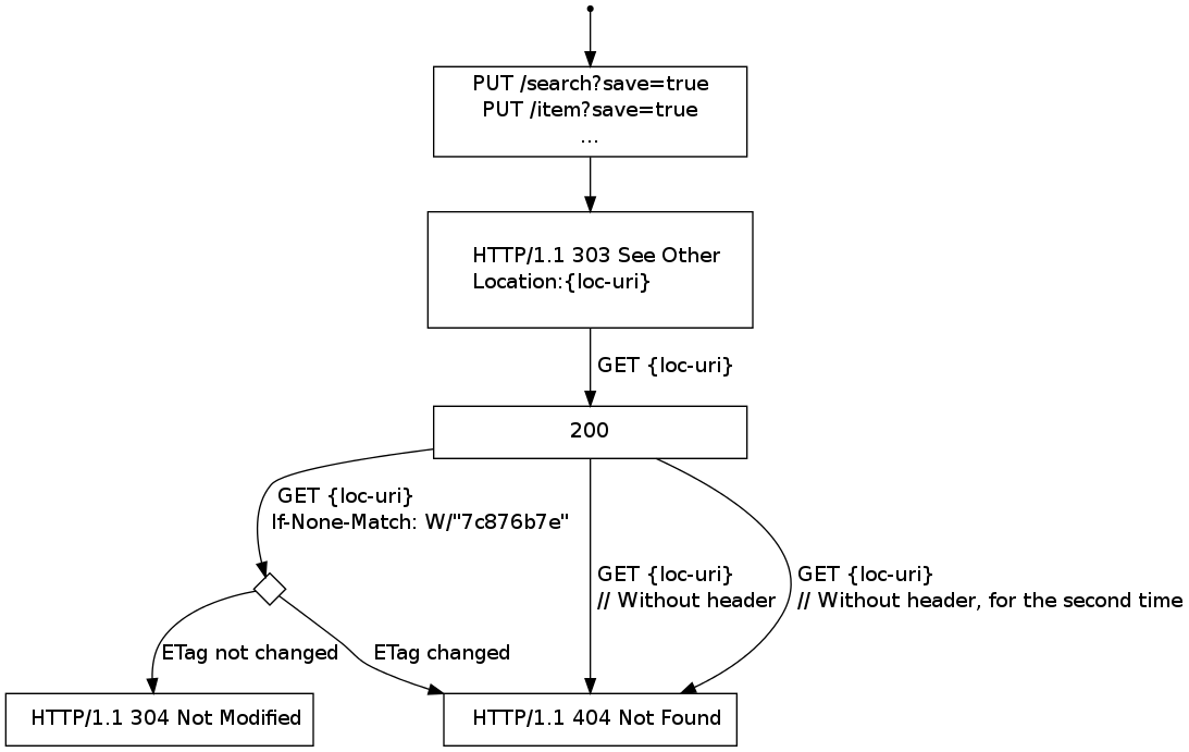 digraph finite_state_machine {
    size="20,10";
    node [shape = point] start;
    node [shape = box, width=3];
    SEARCH [label = "PUT /search?save=true\nPUT /item?save=true\n..."];
    303 [label = "  HTTP/1.1 303 See Other\l  Location:{loc-uri}\l",margin=0.3,width=2.5];
    CONDITION[shape=diamond, label = "", width=0.3, height=0.3];
    304 [label = "  HTTP/1.1 304 Not Modified", width=2.8]
    404 [label = "  HTTP/1.1 404 Not Found", width=2.8]

    start -> SEARCH;
    SEARCH -> 303;
    303->200[label = " GET {loc-uri}\l" ];
    200->CONDITION[label = " GET {loc-uri}\lIf-None-Match: W/\"7c876b7e\"\l" ];
    CONDITION->404[label = "ETag changed         "];
    CONDITION->304[label = "ETag not changed" ];
    200->404[label = " GET {loc-uri}\l \/\/ Without header\l"];
    200->404[label = " GET {loc-uri}\l \/\/ Without header, for the second time\l"];
}