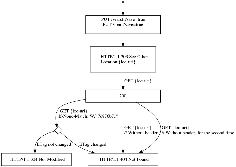 digraph finite_state_machine {
    size="20,10";
    node [shape = point] start;
    node [shape = box, width=3];
    SEARCH [label = "PUT /search?save=true\nPUT /item?save=true\n..."];
    303 [label = "  HTTP/1.1 303 See Other\l  Location:{loc-uri}\l",margin=0.3,width=2.5];
    CONDITION[shape=diamond, label = "", width=0.3, height=0.3];
    304 [label = "  HTTP/1.1 304 Not Modified", width=2.8]
    404 [label = "  HTTP/1.1 404 Not Found", width=2.8]

    start -> SEARCH;
    SEARCH -> 303;
    303->200[label = " GET {loc-uri}\l" ];
    200->CONDITION[label = " GET {loc-uri}\lIf-None-Match: W/\"7c876b7e\"\l" ];
    CONDITION->404[label = "ETag changed         "];
    CONDITION->304[label = "ETag not changed" ];
    200->404[label = " GET {loc-uri}\l \/\/ Without header\l"];
    200->404[label = " GET {loc-uri}\l \/\/ Without header, for the second time\l"];
}