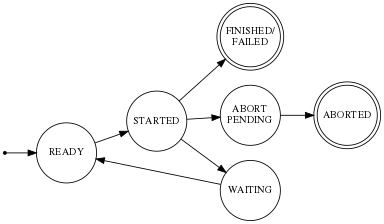 digraph finite_state_machine {
    rankdir=LR;
    size="4,3";
    node [shape = point] start;
    node [fontsize=12, fixedsize=true, width=1, height=1];
    FINISHED [shape = doublecircle, label = "FINISHED/\nFAILED"];
    ABORT_PENDING [shape = circle, label = "ABORT\nPENDING"];
    node [shape = doublecircle] FINISHED ABORTED;
    node [shape = circle];

    start -> READY;
    READY -> STARTED
    STARTED -> FINISHED;
    STARTED -> WAITING;
    STARTED -> ABORT_PENDING;
    ABORT_PENDING -> ABORTED;
    WAITING -> READY;
}