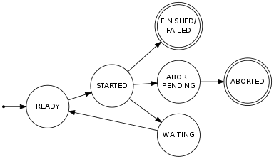 digraph finite_state_machine {
    rankdir=LR;
    size="4,3";
    node [shape = point] start;
    node [fontsize=12, fixedsize=true, width=1, height=1];
    FINISHED [shape = doublecircle, label = "FINISHED/\nFAILED"];
    ABORT_PENDING [shape = circle, label = "ABORT\nPENDING"];
    node [shape = doublecircle] FINISHED ABORTED;
    node [shape = circle];

    start -> READY;
    READY -> STARTED
    STARTED -> FINISHED;
    STARTED -> WAITING;
    STARTED -> ABORT_PENDING;
    ABORT_PENDING -> ABORTED;
    WAITING -> READY;
}